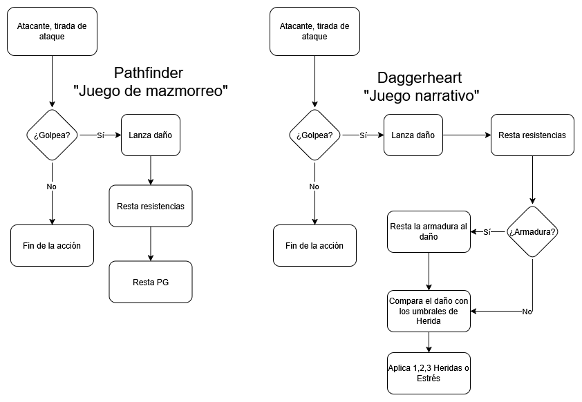 Flujo de ataque en Pathfinder y Daggerheart